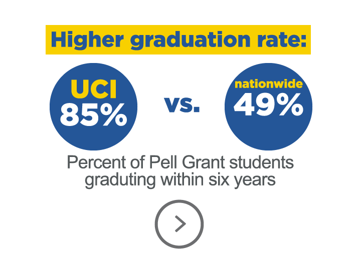 85% of Pell Grant students graduate within six years (compare to 49% nationwide)